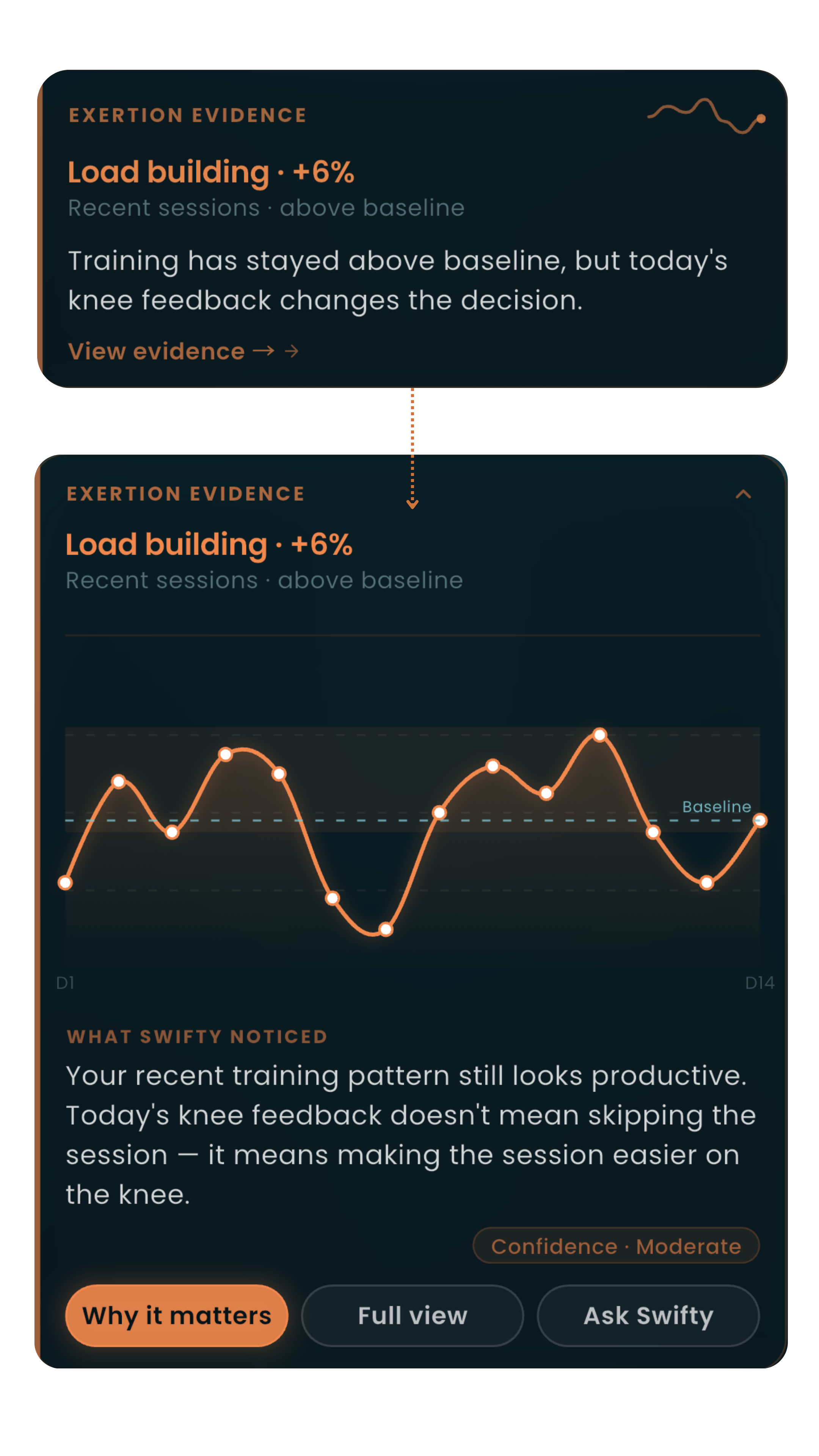 Exertion Evidence card expanding into a 14-day load graph against baseline, what Swifty noticed, a Moderate confidence chip, and Why it matters / Full view / Ask Swifty actions.