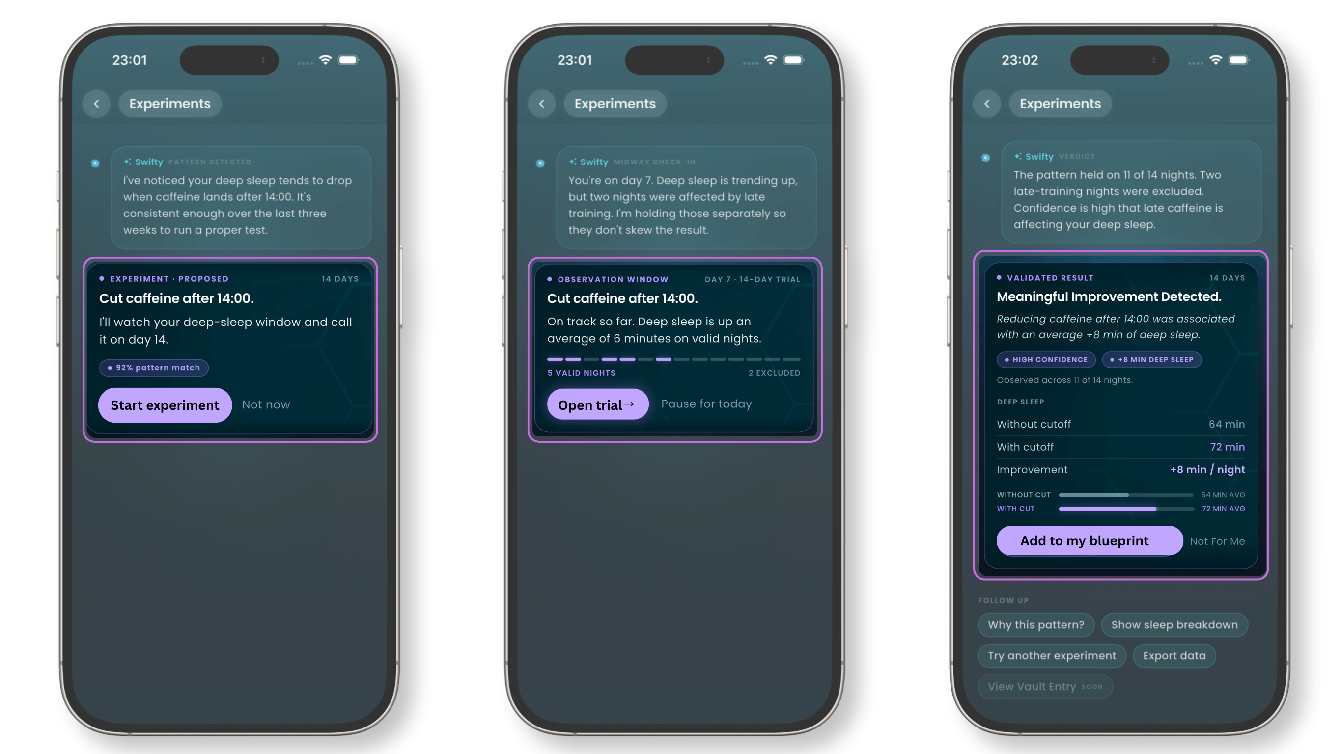 BodySwift Pro Experiments — observation, active experiment and validated verdict shown across three phone screens.